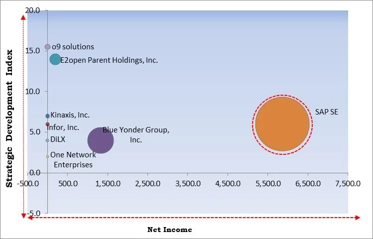 Control Towers Market - Competitive Landscape and Trends by Forecast 2028 Control Towers Market - Competitive Landscape and Trends by Forecast 2028