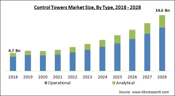 Control Towers Market - Global Opportunities and Trends Analysis Report 2018-2028 Control Towers Market - Global Opportunities and Trends Analysis Report 2018-2028