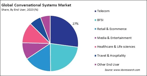 Conversational Systems Market Share and Industry Analysis Report 2023