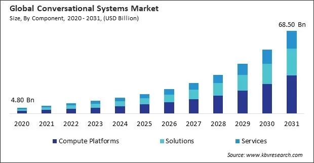 Conversational Systems Market Size - Global Opportunities and Trends Analysis Report 2020-2031