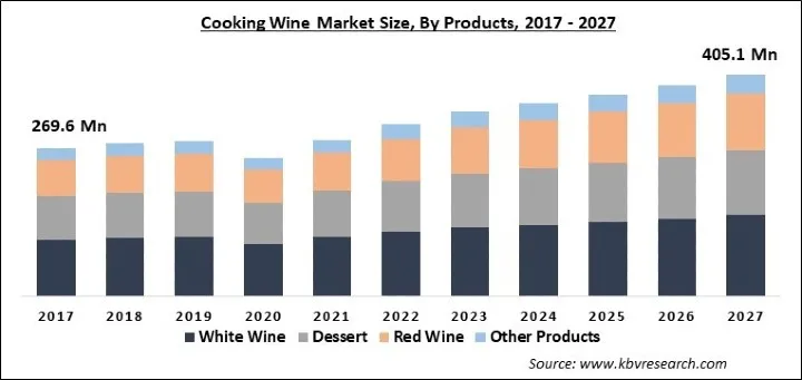 Cooking Wine Market Size - Global Opportunities and Trends Analysis Report 2017-2027 Cooking Wine Market Size - Global Opportunities and Trends Analysis Report 2017-2027