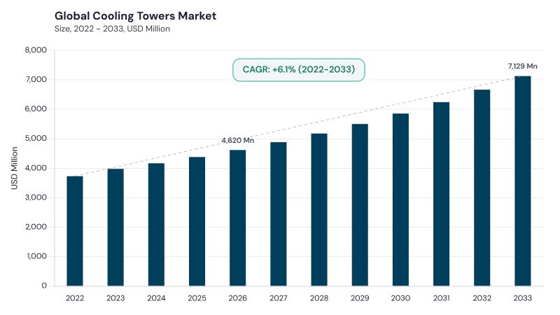 Cooling Tower Market CAGR and growth forecast Cooling Tower Market CAGR and growth forecast