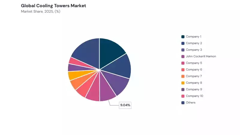 Cooling Tower Market share analysis Cooling Tower Market share analysis