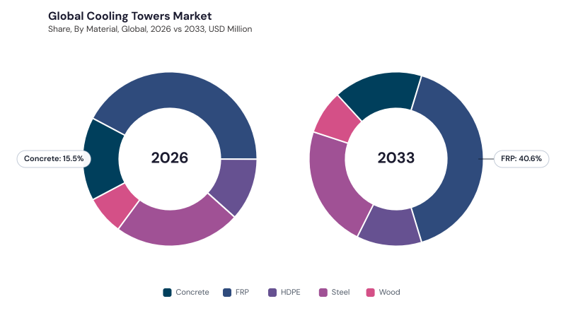 Cooling Tower Market segment Share Cooling Tower Market segment Share