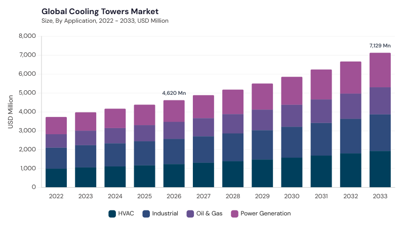 Cooling Tower Market size and growth forecast (2022-2033) Cooling Tower Market size and growth forecast (2022-2033)