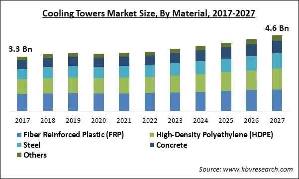 Cooling Towers Market Size - Global Opportunities and Trends Analysis Report 2017-2027 Cooling Towers Market Size - Global Opportunities and Trends Analysis Report 2017-2027