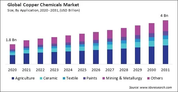Copper Chemicals Market Size - Global Opportunities and Trends Analysis Report 2020-2031