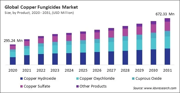 Copper Fungicides Market Size - Global Opportunities and Trends Analysis Report 2020-2031 Copper Fungicides Market Size - Global Opportunities and Trends Analysis Report 2020-2031