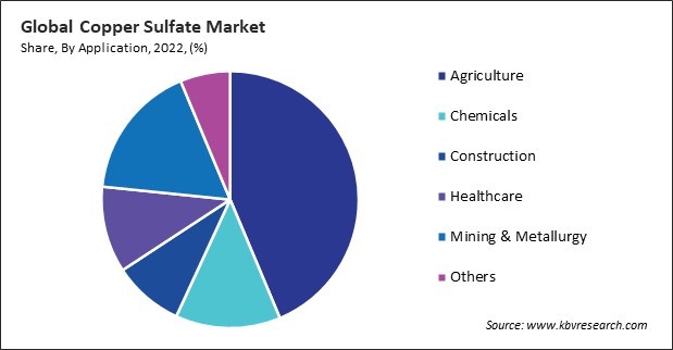 Copper Sulfate Market Share and Industry Analysis Report 2022