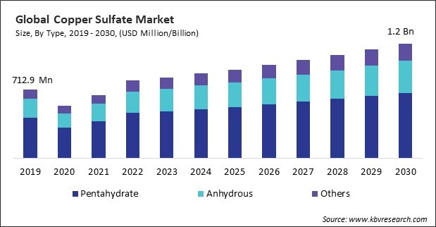 Copper Sulfate Market Size - Global Opportunities and Trends Analysis Report 2019-2030