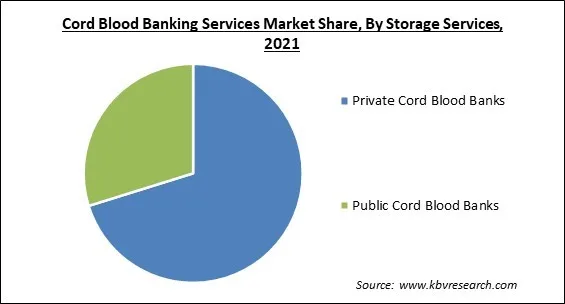 Cord Blood Banking Services Market Share and Industry Analysis Report 2021 Cord Blood Banking Services Market Share and Industry Analysis Report 2021