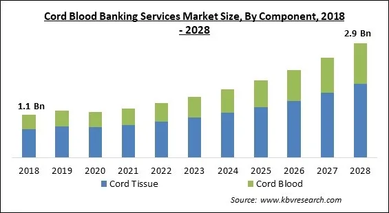 Cord Blood Banking Services Market Size - Global Opportunities and Trends Analysis Report 2018-2028 Cord Blood Banking Services Market Size - Global Opportunities and Trends Analysis Report 2018-2028