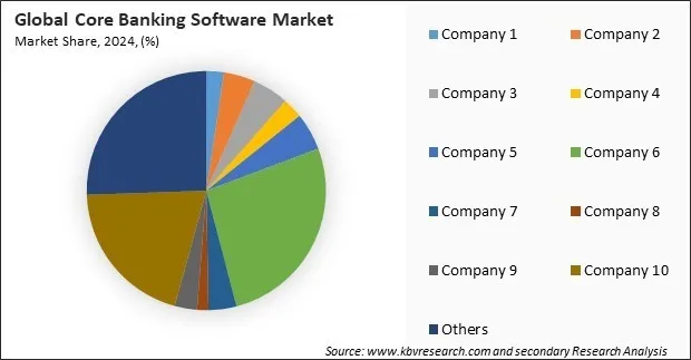 Core Banking Software Market Share 2024