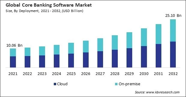 Core Banking Software Market Size - Global Opportunities and Trends Analysis Report 2021-2032