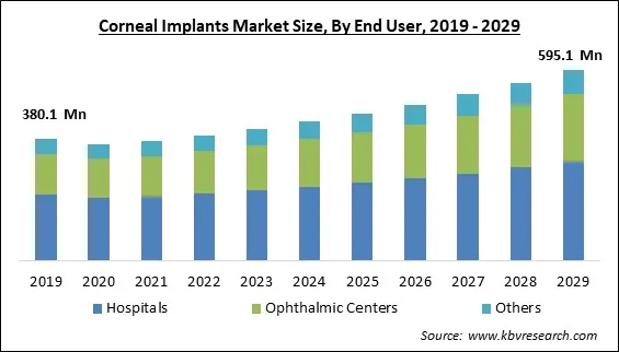 Corneal Implants Market Size - Global Opportunities and Trends Analysis Report 2019-2029