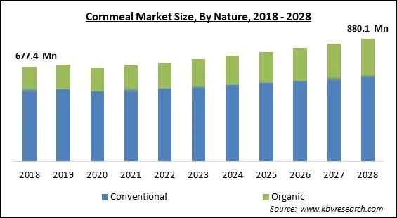 Cornmeal Market - Global Opportunities and Trends Analysis Report 2018-2028 Cornmeal Market - Global Opportunities and Trends Analysis Report 2018-2028