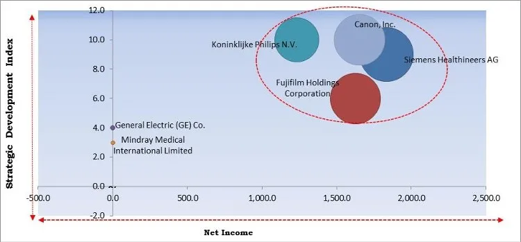 Coronary Heart Disease Diagnostic Imaging Devices Market - Competitive Landscape and Trends by Forecast 2028 Coronary Heart Disease Diagnostic Imaging Devices Market - Competitive Landscape and Trends by Forecast 2028