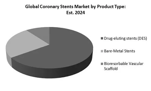 Coronary Stents Market Share Coronary Stents Market Share