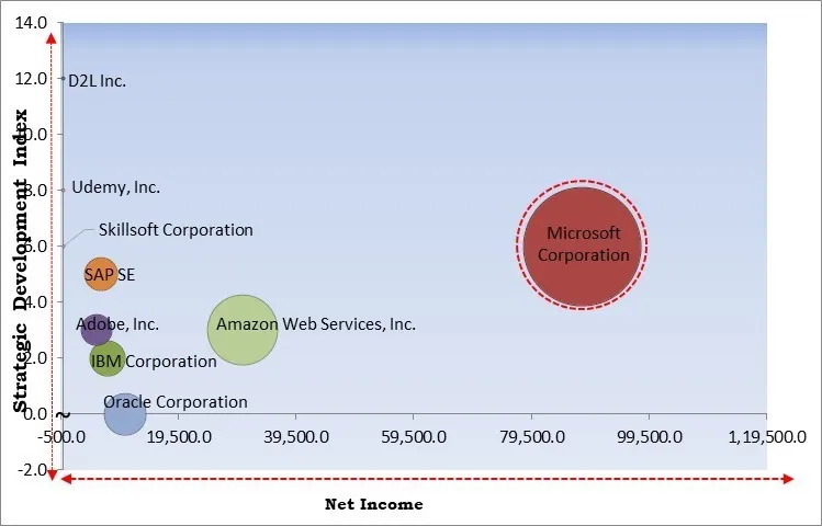 Corporate E-learning Market - Competitive Landscape and Trends by Forecast 2031