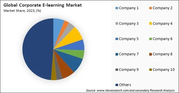Corporate E-learning Market Share 2023