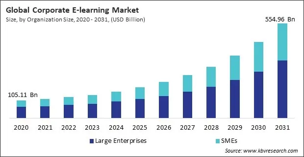 Corporate E-learning Market Size - Global Opportunities and Trends Analysis Report 2020-2031