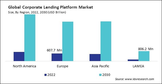 Corporate Lending Platform Market Size - By Region
