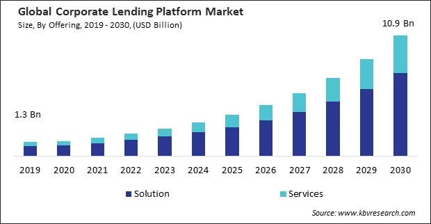 Corporate Lending Platform Market Size - Global Opportunities and Trends Analysis Report 2019-2030