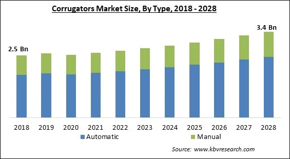 Corrugators Market - Global Opportunities and Trends Analysis Report 2018-2028