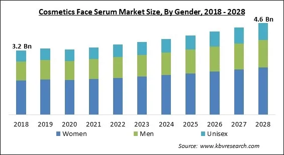 Cosmetics Face Serum Market Size - Global Opportunities and Trends Analysis Report 2018-2028 Cosmetics Face Serum Market Size - Global Opportunities and Trends Analysis Report 2018-2028