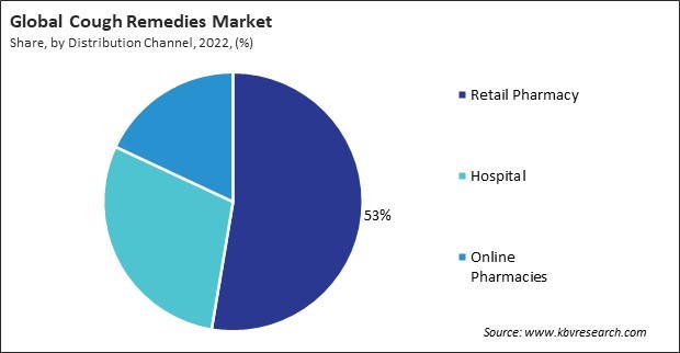 Cough Remedies Market Share and Industry Analysis Report 2022