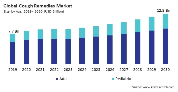 Cough Remedies Market Size - Global Opportunities and Trends Analysis Report 2019-2030