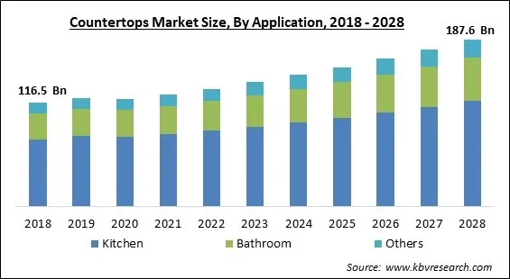 Countertops Market Size - Global Opportunities and Trends Analysis Report 2018-2028