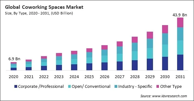 Coworking Spaces Market Size - Global Opportunities and Trends Analysis Report 2020-2031 Coworking Spaces Market Size - Global Opportunities and Trends Analysis Report 2020-2031