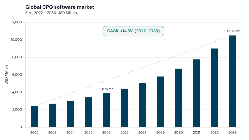 CPQ Software Market CAGR and growth forecast