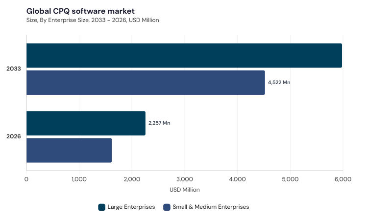 CPQ Software Market segment size and growth forecast