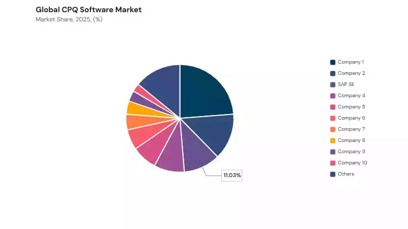 CPQ Software Market share analysis