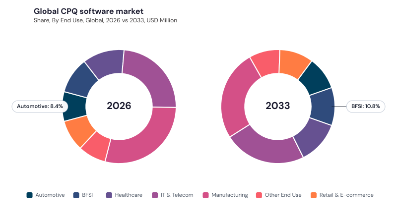 CPQ Software Market segment Share