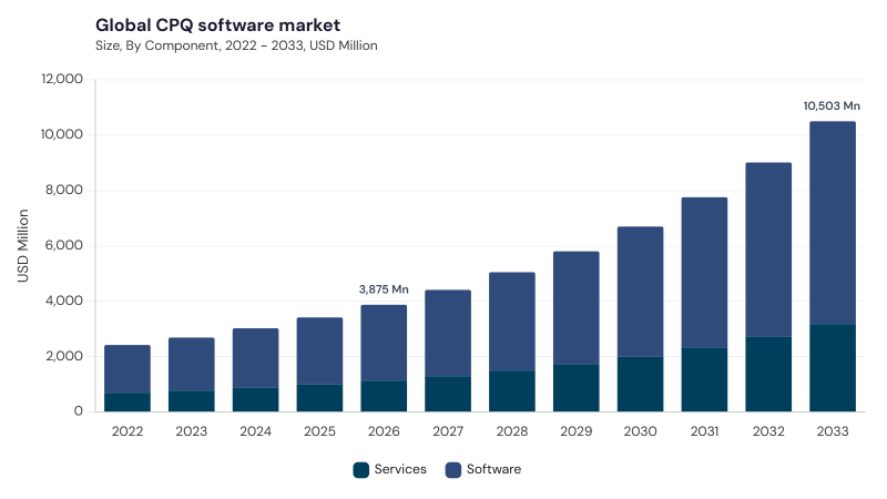 CPQ Software Market size and growth forecast (2022-2033)