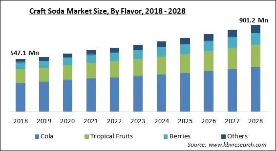 Craft Soda Market Size - Global Opportunities and Trends Analysis Report 2018-2028 Craft Soda Market Size - Global Opportunities and Trends Analysis Report 2018-2028