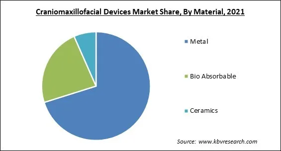 Craniomaxillofacial Devices Market Share and Industry Analysis Report 2021
