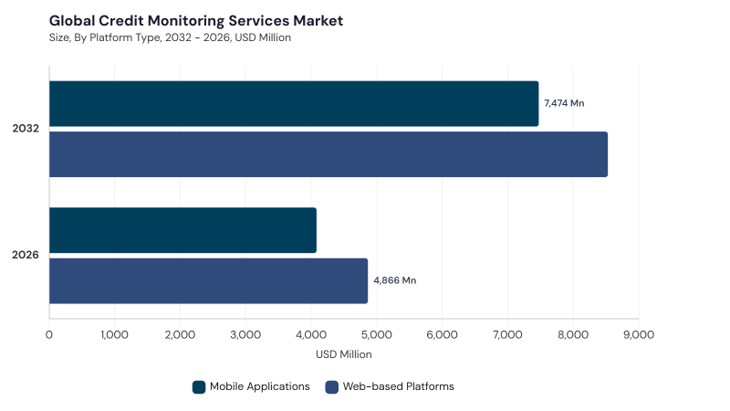 Credit Monitoring Services Market segment size and growth forecast Credit Monitoring Services Market segment size and growth forecast