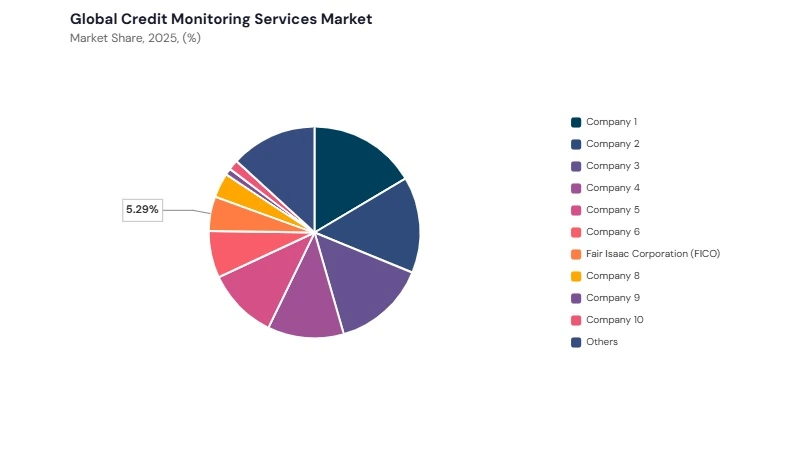 Credit Monitoring Services Market share analysis Credit Monitoring Services Market share analysis