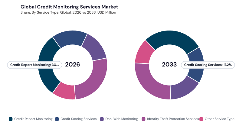 Credit Monitoring Services Market segment Share Credit Monitoring Services Market segment Share