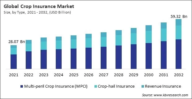 Crop Insurance Market Size - Global Opportunities and Trends Analysis Report 2021-2032