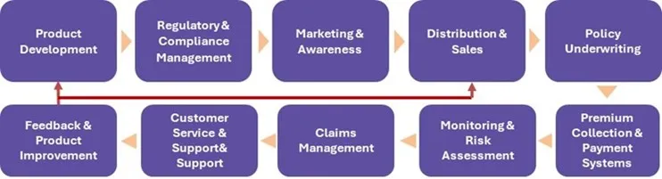 Crop Insurance Market - Value Chain Analysis (VCA)