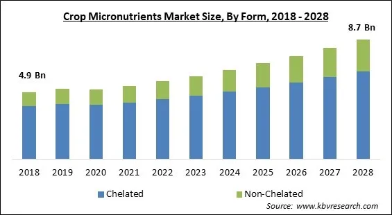 Crop Micronutrients Market Size - Global Opportunities and Trends Analysis Report 2018-2028 Crop Micronutrients Market Size - Global Opportunities and Trends Analysis Report 2018-2028