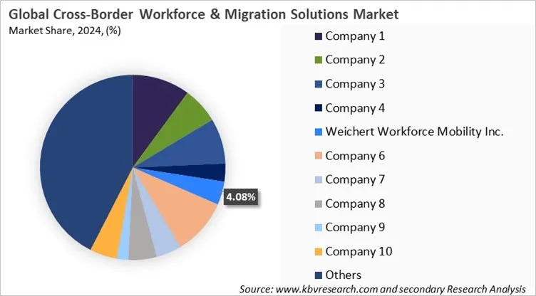 Cross-Border Workforce & Migration Solutions Market Share 2024