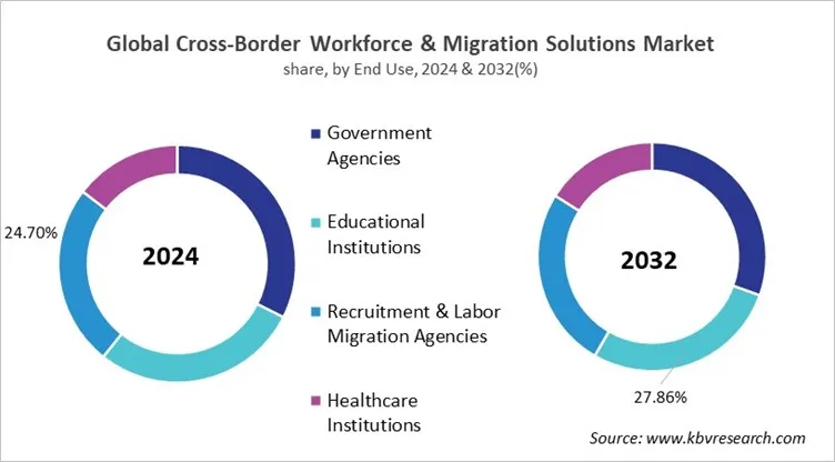 Cross-Border Workforce & Migration Solutions Market Share and Industry Analysis Report 2024