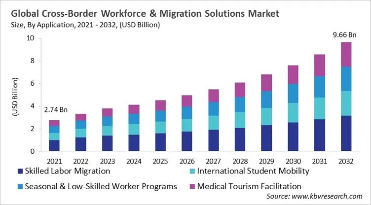 Cross-Border Workforce & Migration Solutions Market Size - Global Opportunities and Trends Analysis Report 2021-2032