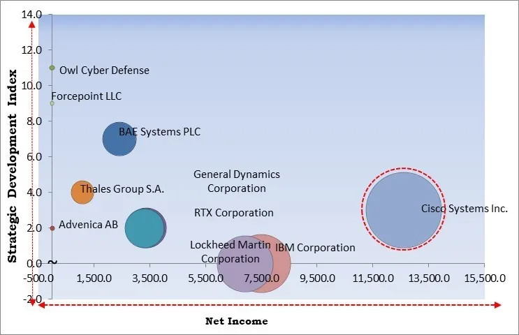 Cross Domain Solutions Market - Competitive Landscape and Trends by Forecast 2031 Cross Domain Solutions Market - Competitive Landscape and Trends by Forecast 2031